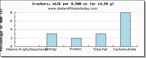 vitamin k (phylloquinone) and nutritional content in vitamin k in crackers